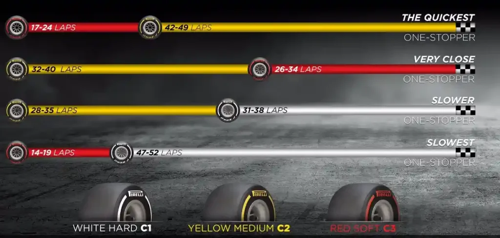 Estratégias da Fórmula 1 para troca de pneus - Pirelli